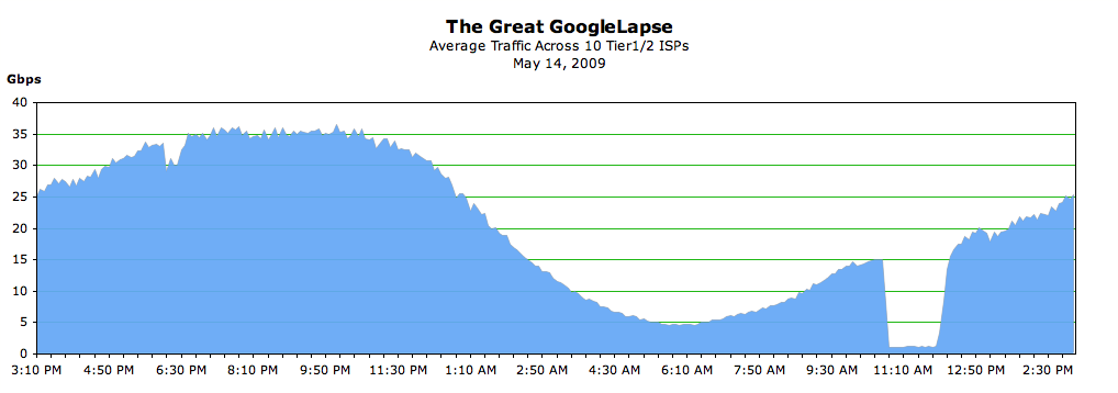 Google Great Lapse